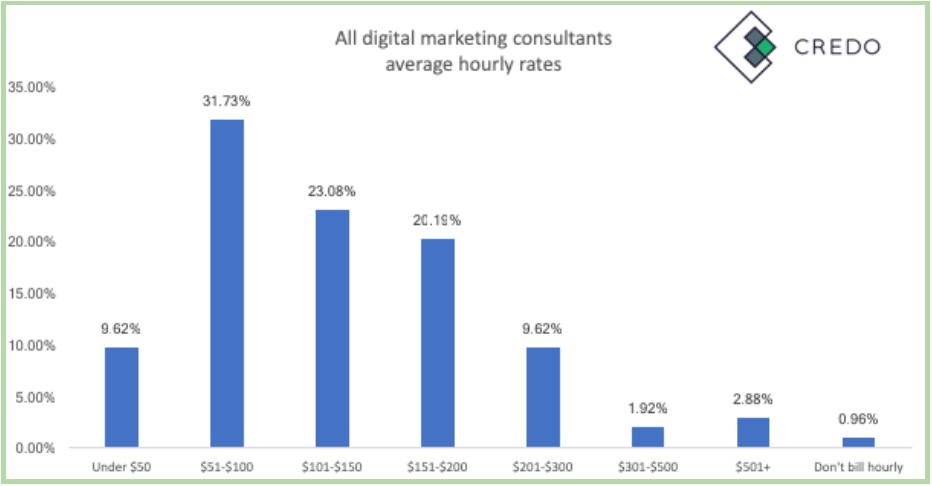 Hourly rates of Digital marketing consultants