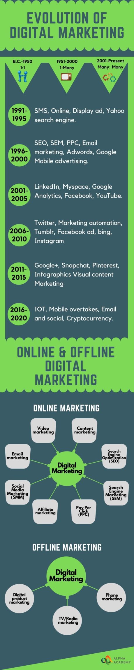 Infographics on Digital Marketing Evolution and branches