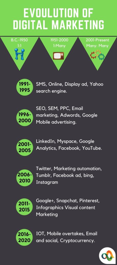Evolution of Digital Marketing
