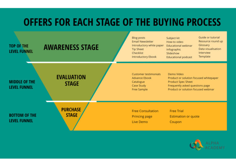 3 stages of Buyer's Journey