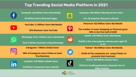 Top Trending Social Media Platform in 2021