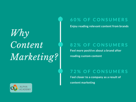 Why Content Marketing is important
