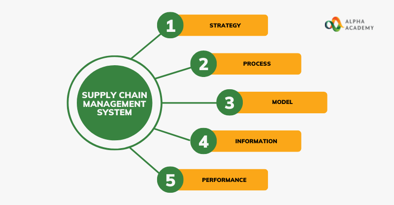 Components-of-a-Supply-Chain-Management-System