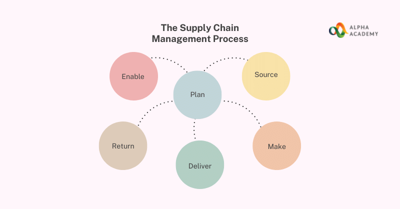 The-Supply-Chain-Management-Process